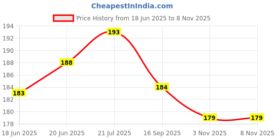 flipkart.com plutoprom Black, Grey Bike Face Mask for Men & Women plutoprom Price History Graph from 18 Jun 2025 to 3 Nov 2025