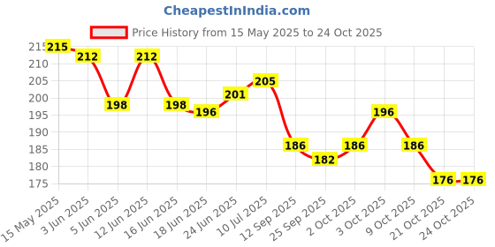 flipkart.com plutoprom Cotton Arm Sleeve For Men & Women plutoprom Price History Graph from 15 May 2025 to 23 Oct 2025