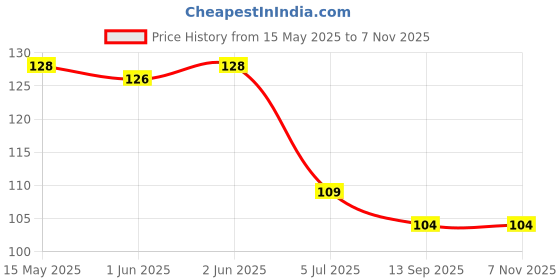 flipkart.com plutoprom Grey Bike Face Mask for Men & Women plutoprom Price History Graph from 15 May 2025 to 6 Nov 2025