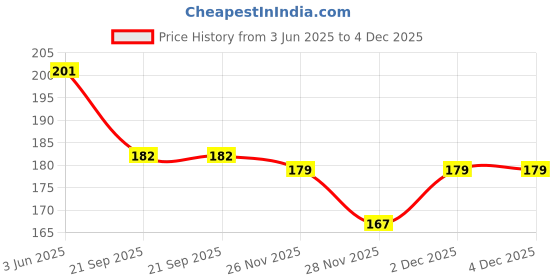 flipkart.com plutoprom Men & Women, Men Self Design Bandana plutoprom Price History Graph from 3 Jun 2025 to 4 Dec 2025
