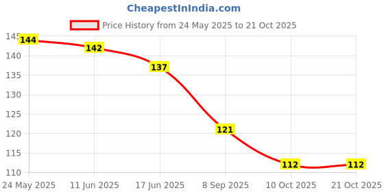 flipkart.com plutoprom Running Sweat Head Bands for Sports - Athletic Sweatbands Head Band Head Band plutoprom Price History Graph from 24 May 2025 to 21 Oct 2025