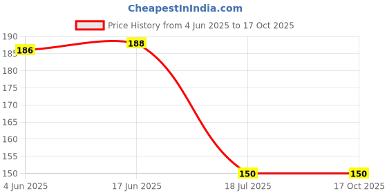 flipkart.com plutoprom Solid Skull Cap plutoprom Price History Graph from 4 Jun 2025 to 15 Oct 2025
