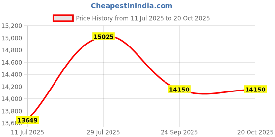 flipkart.com plutus 700-C Road Bike, Cycle for Men with Power Brake, Multi Speed 700C T (inch) Hybrid Cycle/City Bike plutus Price History Graph from 11 Jul 2025 to 20 Oct 2025