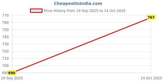 flipkart.com PLUTUS ALL-SEASON Solid Men Wind Cheater Price History Graph from 19 Sep 2025 to 14 Oct 2025