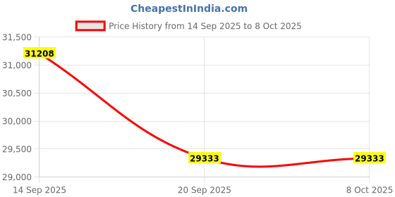 flipkart.com plutus Atlantis Alloy MTB Cycle Age-12+ with Dual Disc Brake, Multi Speed (Blue) 26 T (inch) Mountain Cycle plutus Price History Graph from 14 Sep 2025 to 8 Oct 2025