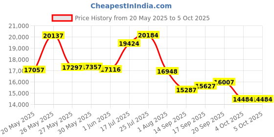flipkart.com plutus Canyon Multispeed Magnesium Wheel with Alloy Frame Mountain Cycle 27.5 T (inch) Mountain Cycle plutus Price History Graph from 20 May 2025 to 4 Oct 2025