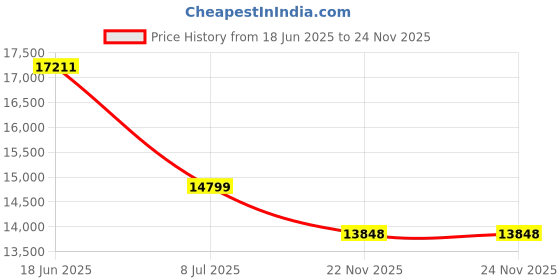 flipkart.com plutus Cervelo MTB Cycle Age-12+ with Dual Disc Brake, Multi Speed (Red) 29 T (inch) Mountain Cycle plutus Price History Graph from 18 Jun 2025 to 23 Nov 2025