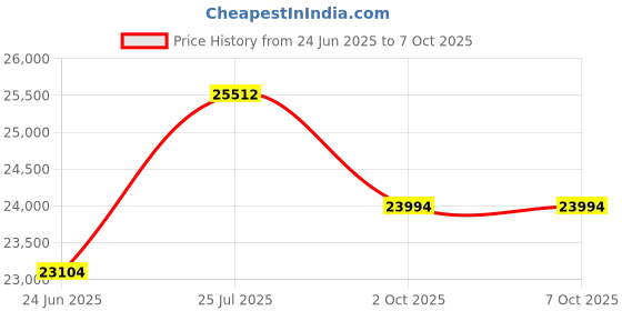 flipkart.com plutus Colatino Alloy Hybrid Cycle Age-12+ with Dual Disc Brake Multi Speed (Black-Red) 700C T (inch) Road Cycle plutus Price History Graph from 24 Jun 2025 to 7 Oct 2025