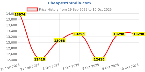 flipkart.com plutus Colnago 21 Speed Shimano Gears with Alloy Frame 27.5 T (inch) Mountain Cycle plutus Price History Graph from 19 Sep 2025 to 8 Oct 2025