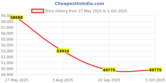 flipkart.com plutus Cronus 700C 22 Speed Race Sensash Empire Shifter with Alloy Frame 700C T (inch) Road Cycle plutus Price History Graph from 27 May 2025 to 5 Oct 2025