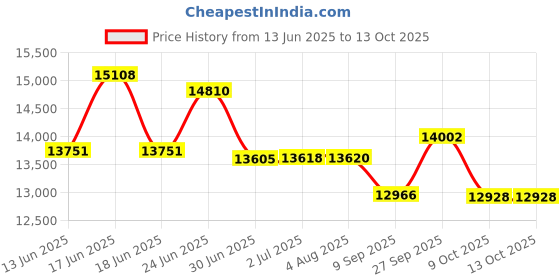 flipkart.com plutus DAWSON-BLUE-26 26 T (inch) Mountain Cycle plutus Price History Graph from 13 Jun 2025 to 9 Oct 2025