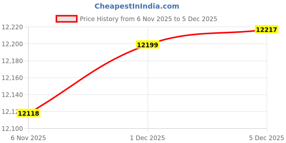 flipkart.com plutus Durango MTB Cycle Age-12+ with Dual Disc Brake, Multi Speed (Orange) 27.5 T (inch) Mountain Cycle plutus Price History Graph from 6 Nov 2025 to 5 Dec 2025