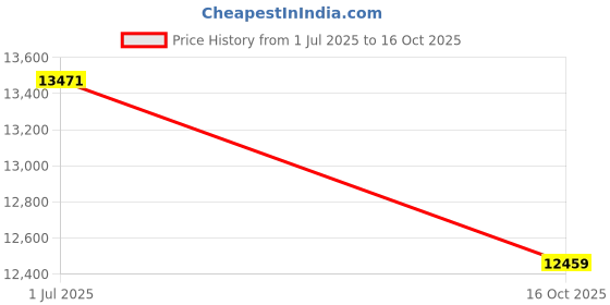 flipkart.com plutus Durango MTB Cycle Age-12+ with Dual Disc Brake, Multi Speed (Sea-Green) 27.5 T (inch) Mountain Cycle plutus Price History Graph from 1 Jul 2025 to 16 Oct 2025
