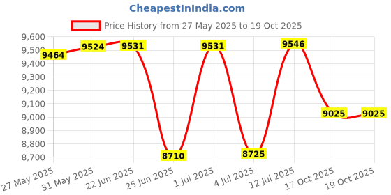 flipkart.com plutus Frestyle BMX Cycle for All age with V-Brake, Single Speed (Black-Orange) 20 T (inch) BMX Cycle plutus Price History Graph from 27 May 2025 to 18 Oct 2025