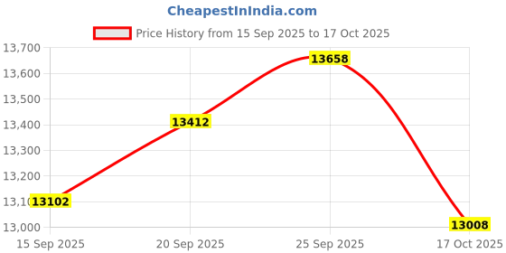 flipkart.com plutus Furion MTB Cycle with 21 Gears, Dual Disc Brake, Alloy Frame Cycle for Adult 27.5 T (inch) Mountain Cycle plutus Price History Graph from 15 Sep 2025 to 17 Oct 2025