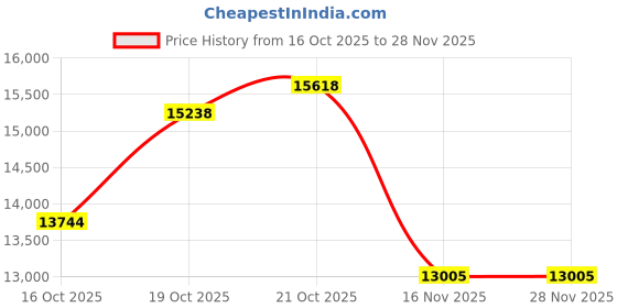 flipkart.com plutus Furion MTB Cycle with 21 Gears, Dual Disc Brake, Alloy Frame Cycle for Adult 27.5 T (inch) Mountain Cycle plutus Price History Graph from 16 Oct 2025 to 28 Nov 2025