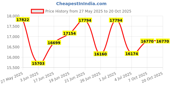 flipkart.com plutus Jaguar Fat-Bike Age-12+ with Dual Disc Brake, Multi Speed (Golden) 26 T (inch) Fat Tyre Cycle plutus Price History Graph from 27 May 2025 to 19 Oct 2025