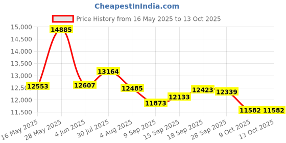 flipkart.com plutus Jaguar Orange Fat Bike with 21 Gears Multi Speed, Fat Cycle with Dual Disc Brake 26 T (inch) Fat Tyre Cycle plutus Price History Graph from 16 May 2025 to 12 Oct 2025