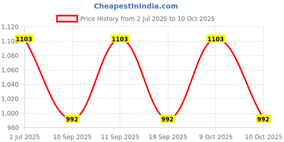 flipkart.com PLUTUS Men Wind Cheater Price History Graph from 2 Jul 2025 to 9 Oct 2025