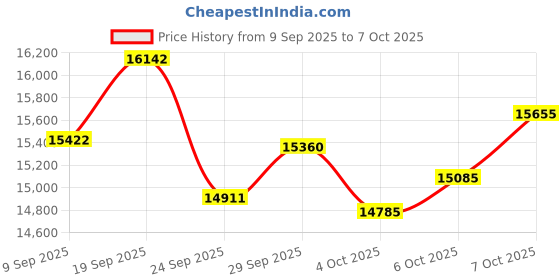 flipkart.com plutus Radon Alloy MTB Cycle Age-12+ with Dual Disc Brake, Multi Speed (Orange) 29 T (inch) Mountain Cycle plutus Price History Graph from 9 Sep 2025 to 7 Oct 2025