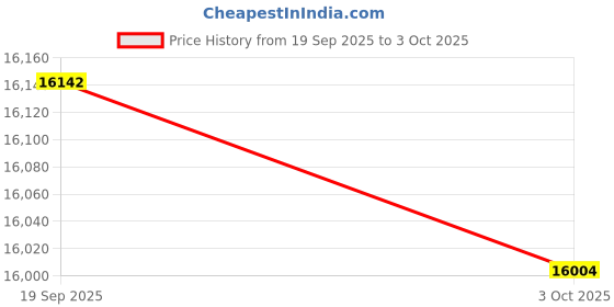 flipkart.com plutus Radon Alloy MTB Cycle Age-12+ with Dual Disc Brake, Multi Speed (Yellow) 29 T (inch) Mountain Cycle plutus Price History Graph from 19 Sep 2025 to 3 Oct 2025