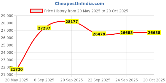 flipkart.com plutus Randonia Alloy Hybrid Cycle Age-12+ with Dual Disc Brake 14 Speed 700C T (inch) Road Cycle plutus Price History Graph from 20 May 2025 to 20 Oct 2025