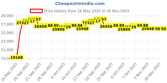 flipkart.com plutus Randonia Alloy Hybrid Cycle Age 12+ with Dual Disc Brake 14 Speed 700C T (inch) Road Cycle plutus Price History Graph from 16 May 2025 to 30 Nov 2025