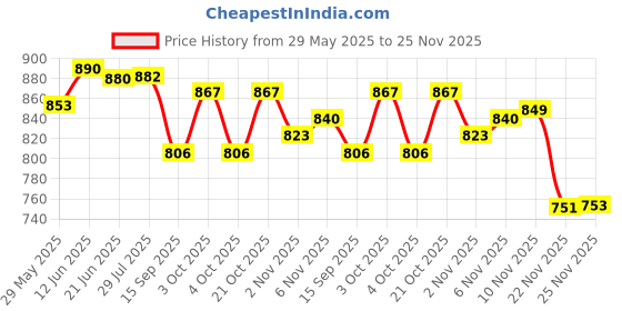flipkart.com plutus SLP-Blue Sleeping Bag plutus Price History Graph from 29 May 2025 to 25 Nov 2025