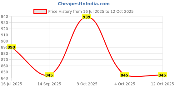 flipkart.com plutus Solid Men Raincoat plutus Price History Graph from 16 Jul 2025 to 12 Oct 2025