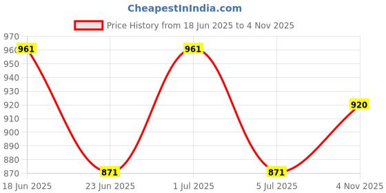 flipkart.com plutus Solid Men Raincoat plutus Price History Graph from 18 Jun 2025 to 4 Nov 2025