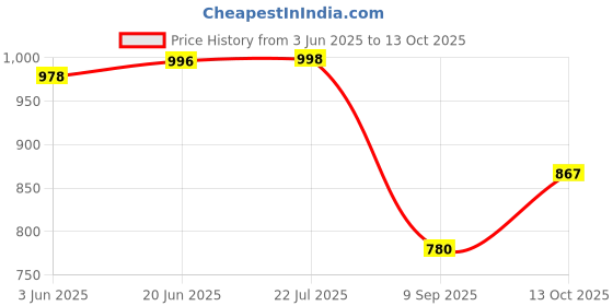 flipkart.com PLUTUS Solid Men Wind Cheater Price History Graph from 3 Jun 2025 to 13 Oct 2025