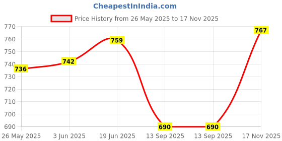 flipkart.com PLUTUS Solid Men Wind Cheater Price History Graph from 26 May 2025 to 17 Nov 2025