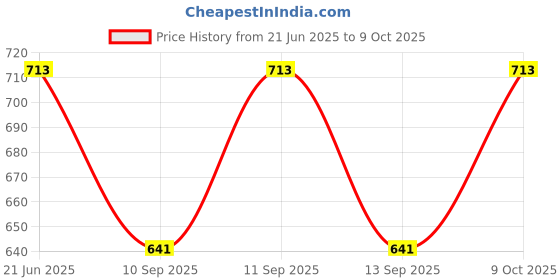 flipkart.com PLUTUS Solid Men Wind Cheater Price History Graph from 21 Jun 2025 to 9 Oct 2025