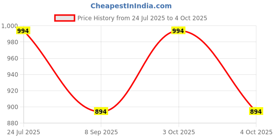 flipkart.com PLUTUS Solid Men Wind Cheater Price History Graph from 24 Jul 2025 to 4 Oct 2025