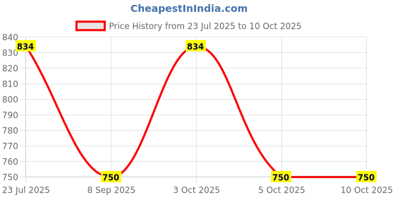 flipkart.com PLUTUS Solid Men Wind Cheater Price History Graph from 23 Jul 2025 to 9 Oct 2025
