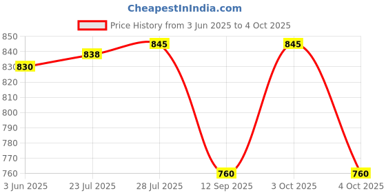 flipkart.com PLUTUS Solid Men Wind Cheater Price History Graph from 3 Jun 2025 to 4 Oct 2025