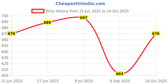 flipkart.com PLUTUS Solid Men Wind Cheater Price History Graph from 15 Jun 2025 to 14 Oct 2025