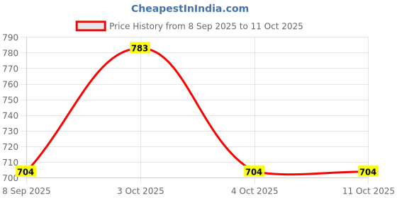flipkart.com PLUTUS Solid Men Wind Cheater Price History Graph from 8 Sep 2025 to 10 Oct 2025