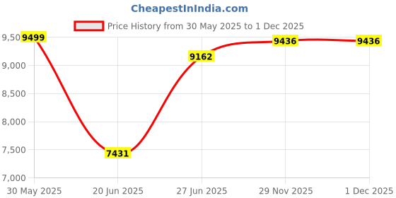 flipkart.com plutus TANGO 26 T (inch) Mountain Cycle plutus Price History Graph from 30 May 2025 to 30 Nov 2025