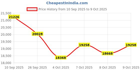 flipkart.com plutus Warhawk Hybrid Cycle Age-12+ with Dual Disc Brake, Multi Speed (Chameleon) 700C T (inch) Hybrid Cycle/City Bike plutus Price History Graph from 10 Sep 2025 to 9 Oct 2025