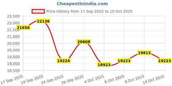 flipkart.com plutus Warhawk Hybrid Cycle Age-12+ with Dual Disc Brake, Multi Speed (GREY-RED) 700C T (inch) Hybrid Cycle/City Bike plutus Price History Graph from 17 Sep 2025 to 8 Oct 2025