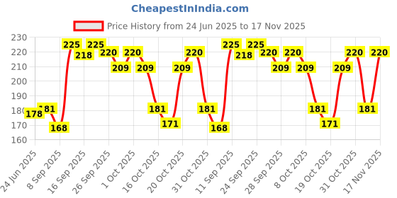 flipkart.com alkem PLYGARD SUPER DOTTED BUTTERSCOTCH FLAVOURED IN PACK (5X15PIC.) Condom alkem Price History Graph from 24 Jun 2025 to 17 Nov 2025