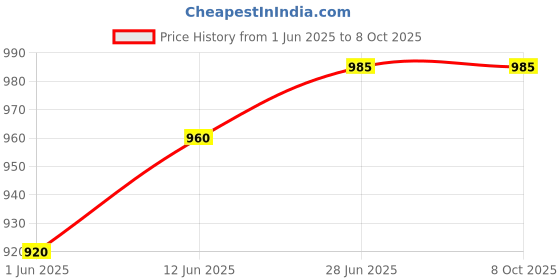 flipkart.com plypandit Tripod Desk Lamp for Bedside and Study in Brown Wood Finish (Jute) Table Lamp plypandit Price History Graph from 1 Jun 2025 to 8 Oct 2025