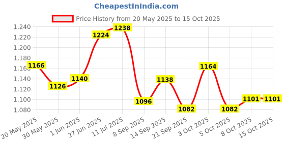 flipkart.com plyr Shoe Skate In-line Skates - Size 7-9 UK plyr Price History Graph from 20 May 2025 to 14 Oct 2025
