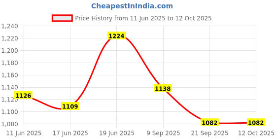 flipkart.com plyr Shoe Skate In-line Skates - Size 7-9 UK plyr Price History Graph from 11 Jun 2025 to 11 Oct 2025