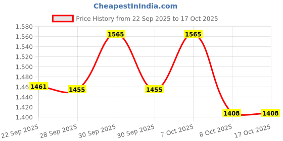 flipkart.com plyra Sports Camera Mini Vlogging Camera 4K and Helmet Camera 4K Sports and Action Camera Price History Graph from 22 Sep 2025 to 16 Oct 2025
