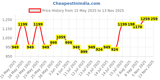 flipkart.com minijoy PM-1800 300 L Popcorn Maker minijoy Price History Graph from 15 May 2025 to 13 Nov 2025
