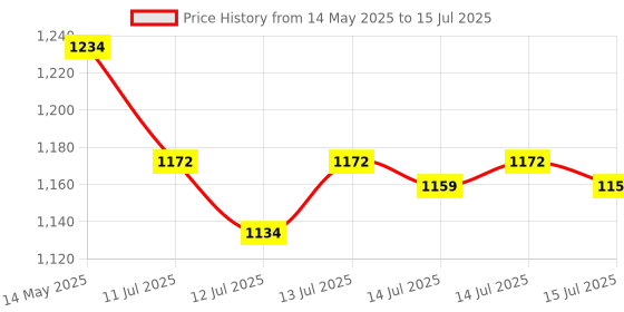 flipkart.com minijoy PM-1800 400 ml Popcorn Maker minijoy Price History Graph from 14 May 2025 to 15 Jul 2025