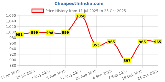flipkart.com minijoy PM-1800 PM-1800 300 L Popcorn Maker minijoy Price History Graph from 11 Jul 2025 to 25 Oct 2025