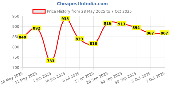 flipkart.com punkmetal PM-2027-M BLUETOOTH/USB/SD/AUX/FM/MP3 UNIVERSAL Car Stereo punkmetal Price History Graph from 28 May 2025 to 7 Oct 2025